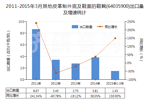 2011-2015年3月其他皮革制外底及鞋面的鞋靴(64035900)出口量及增速統(tǒng)計(jì)